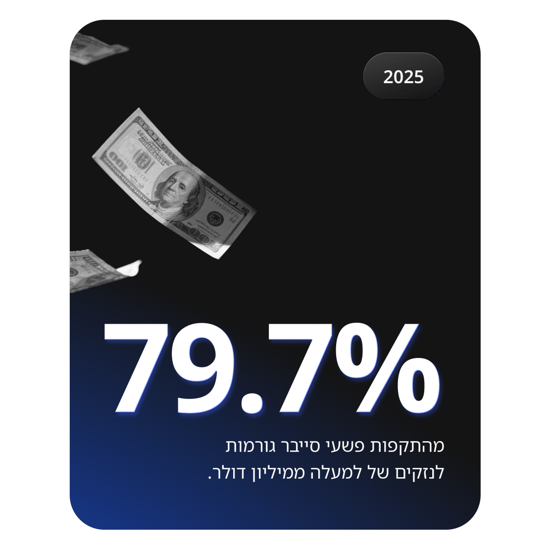 תרשים המציג כסף נופל, שממחיש ש-79.7% מתקיפות פשעי הסייבר גורמות לנזקים של יותר ממיליון דולר.
