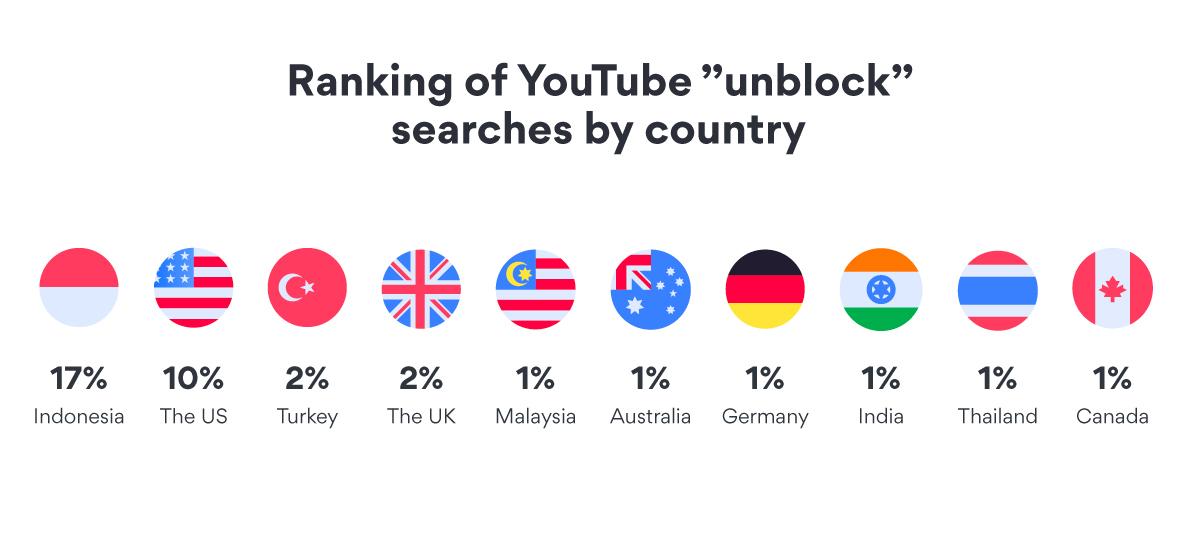 YouTube unblock searches by country