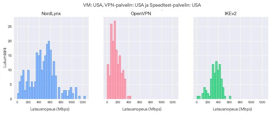 Latausnopeuksien jakaumat protokollan mukaan
