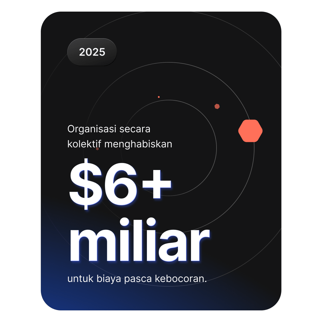 Grafik menunjukkan bahwa organisasi-organisasi global menghabiskan lebih dari $6 miliar untuk biaya penanganan dampak kebocoran data.