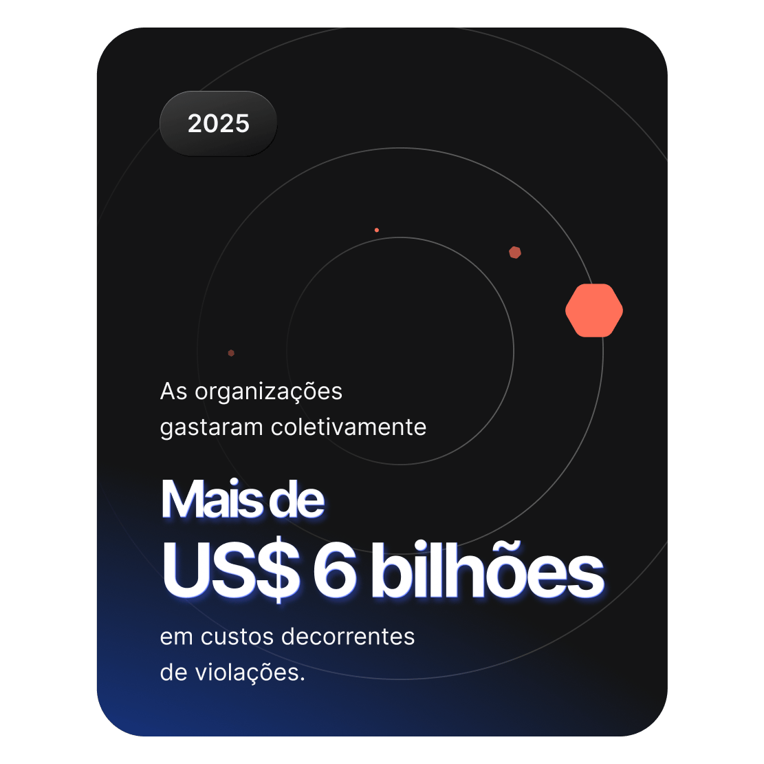 Imagem mostrando que as organizações gastaram mais de US$ 6 bilhões globalmente devido a violações de segurança.