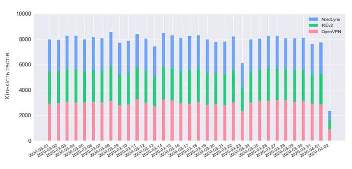 Tests performed daily, split per protocol