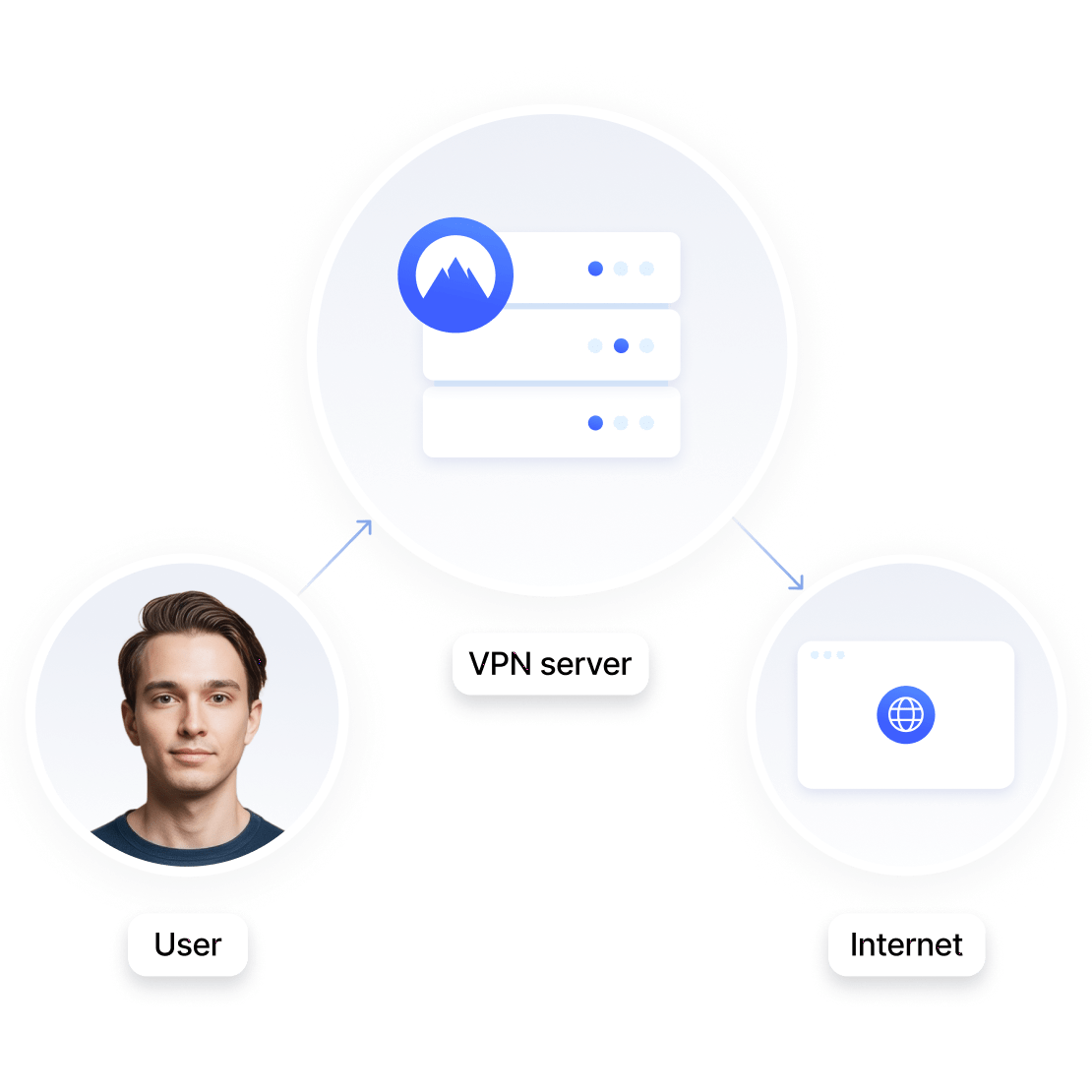 A diagram illustrating how users connect to the internet through a VPN server acting as an intermediary.