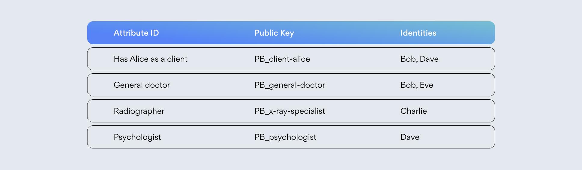 Table mapping attribute IDs to public keys and the identities that hold them.