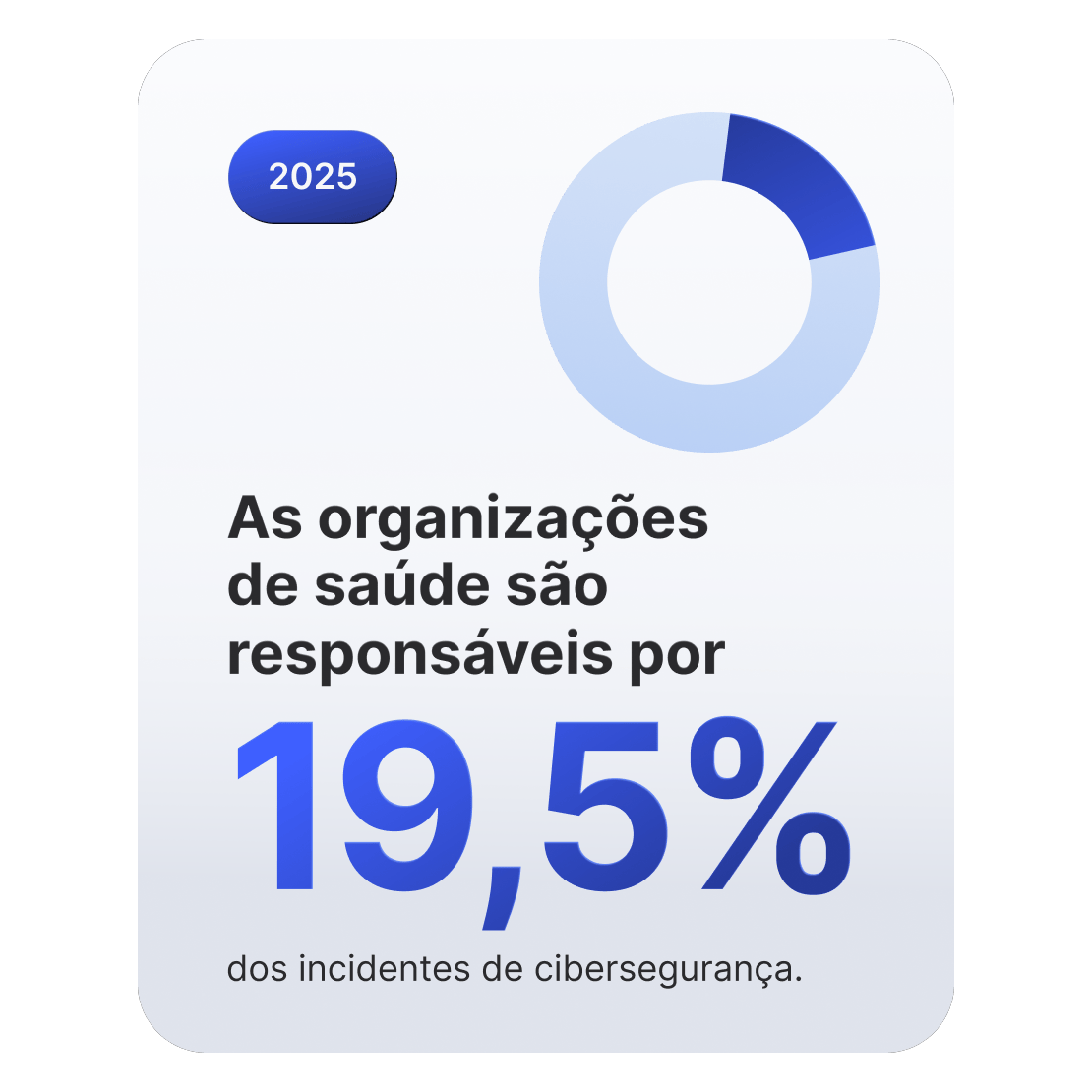 Gráfico de rosca mostrando que as organizações de saúde representam 19,5% dos incidentes de cibersegurança.