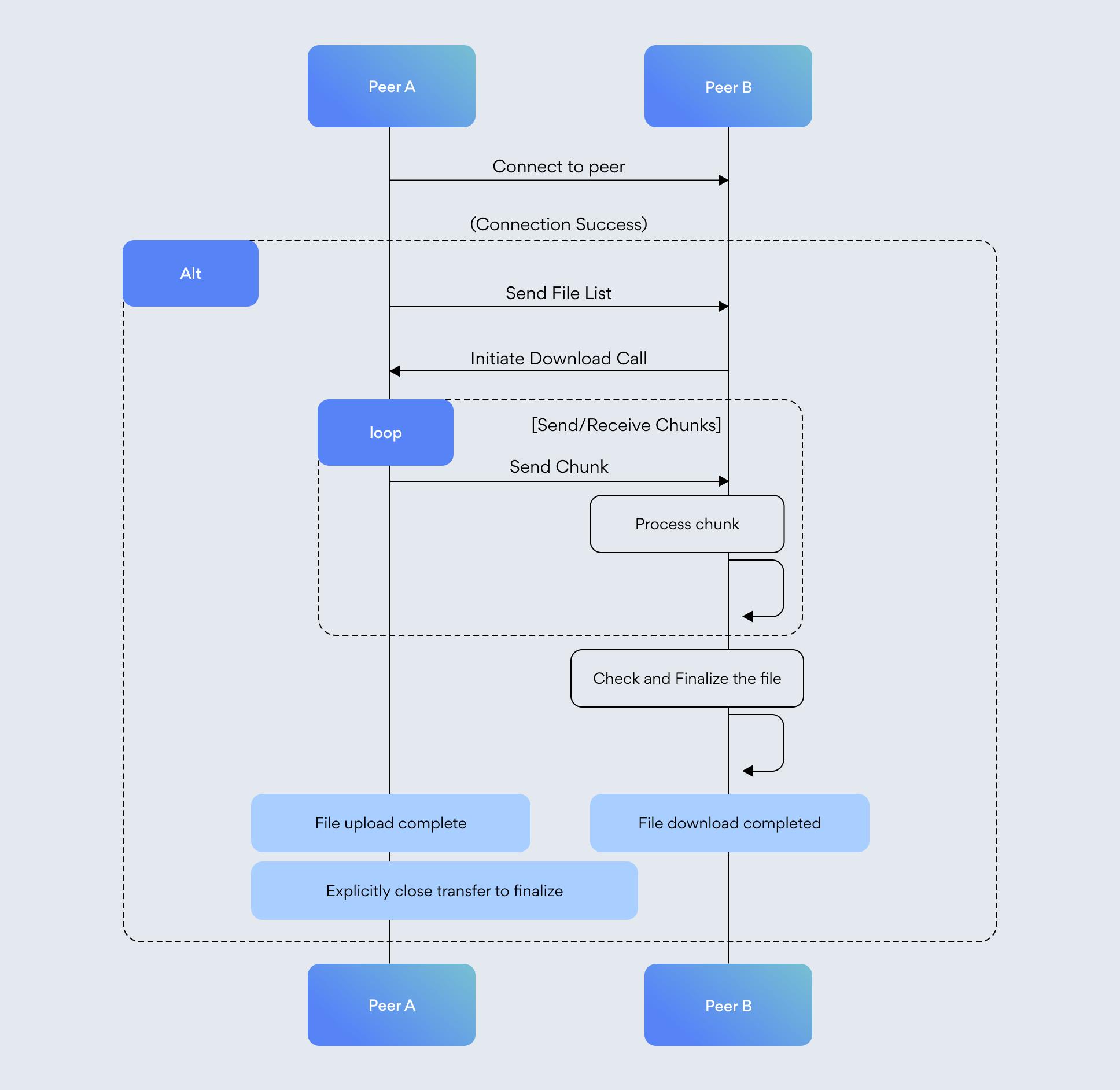 Sequence diagram of a Libdrop file transfer between two peers, from connection to finalized file.