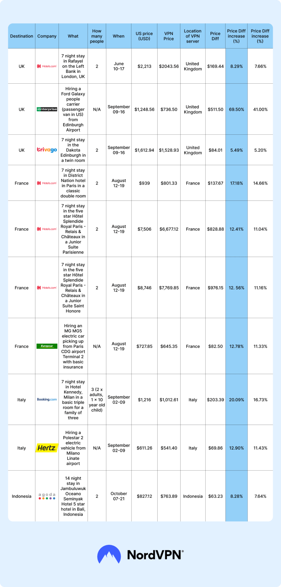 difference of prices with a VPN