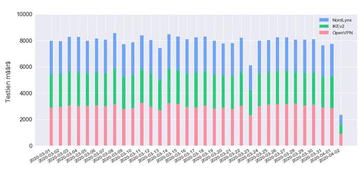 Päivittäin tehdyt testit, jaettu protokollan mukaan