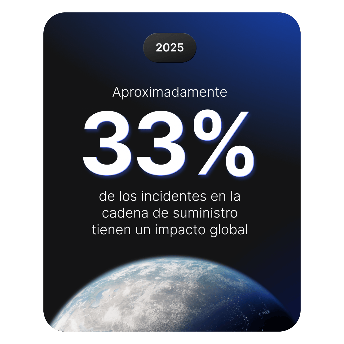 Un gráfico que muestra que alrededor del 33% de los incidentes cibernéticos en la cadena de suministro tienen un impacto global.