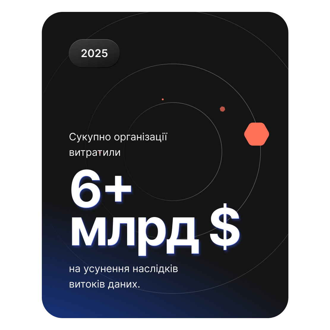 Графік показує, що організації по всьому світу витратили понад 6 млрд $ на усунення наслідків витоків.