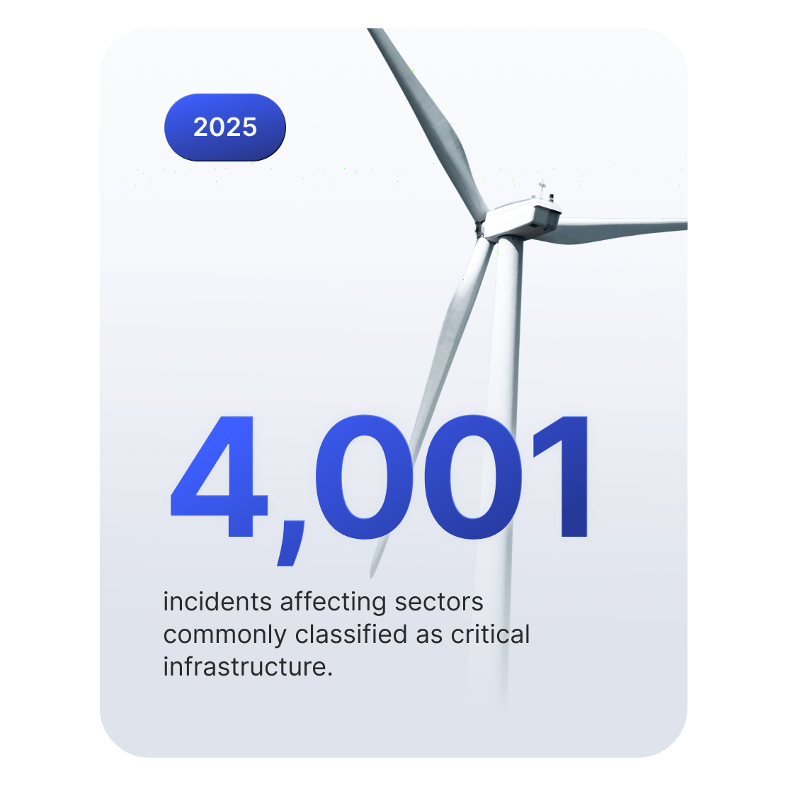 Wind turbine image representing critical infrastructure with 4,001 cyber incidents in 2025.