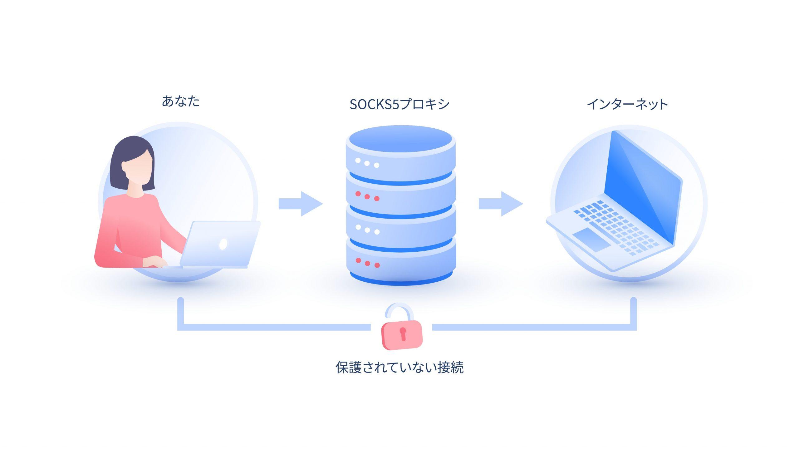 SOCKS5プロキシ