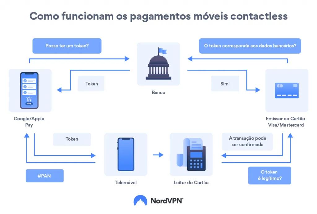 Como funciona o NFC