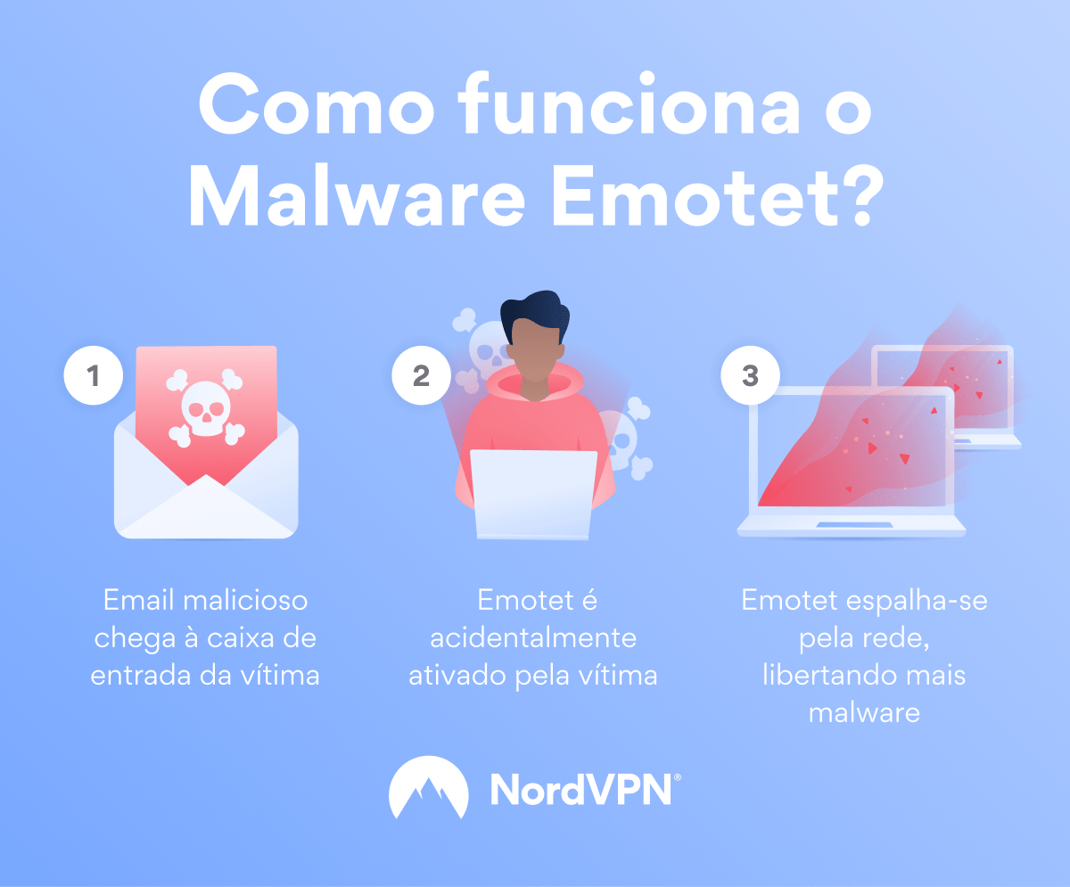 Como funciona o Malware Emotet?