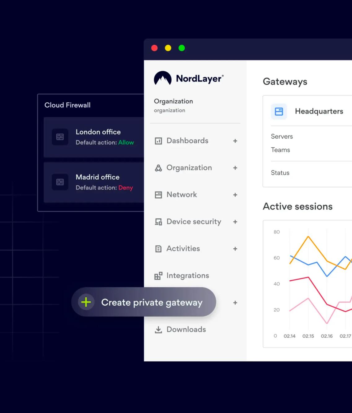 NordLayer dashboard showing gateways, active sessions, and cloud firewall rules.