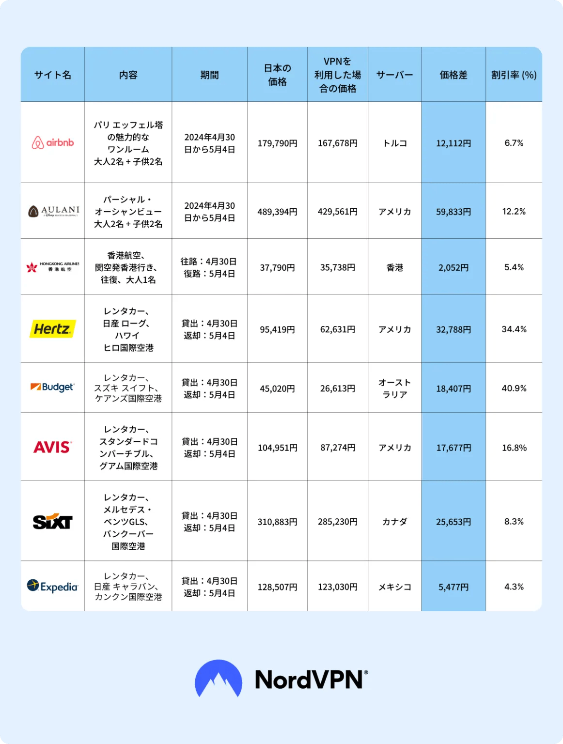 Price difference with a VPN