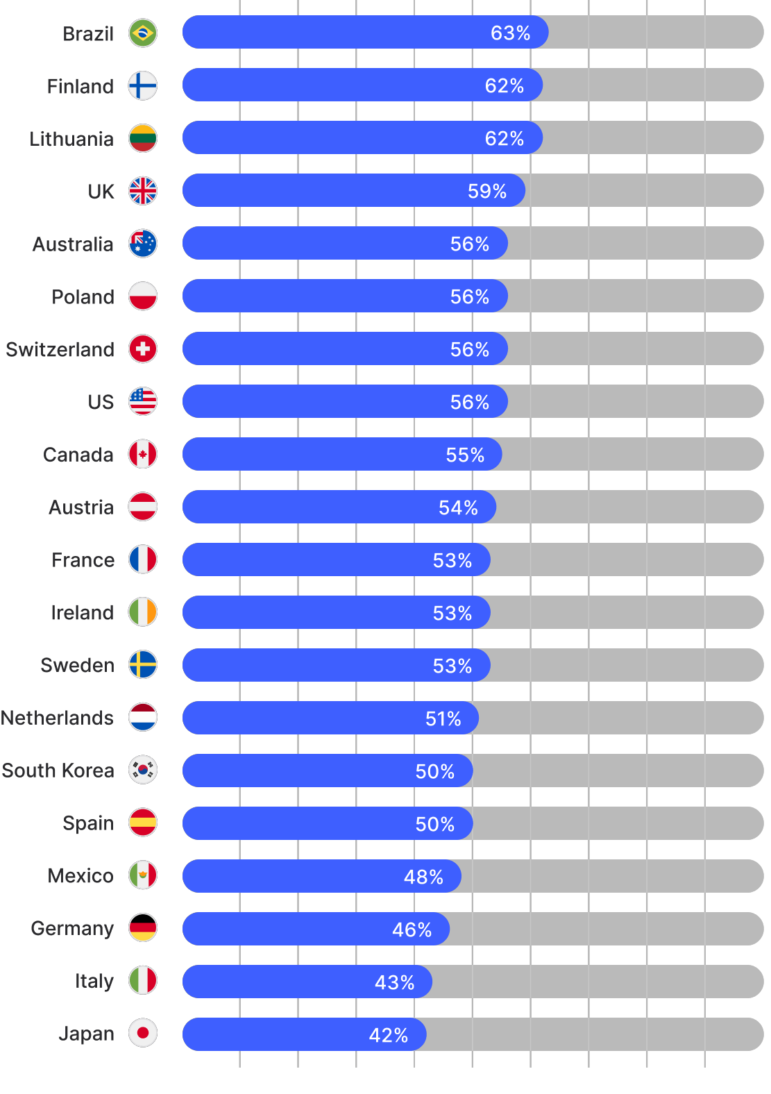 A graph of countries whose residents disclose their addresses online the most.