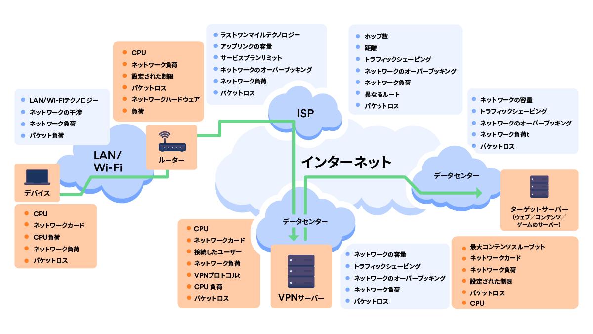 接続速度に影響を与える要因