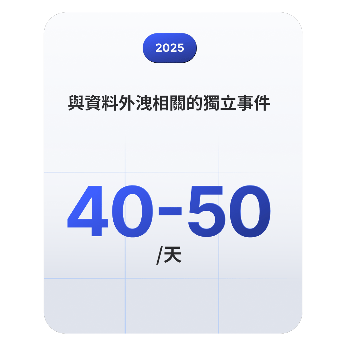 統計資料卡顯示，2025 年全球每天發生 40 至 50 起與資料外洩相關的事件。