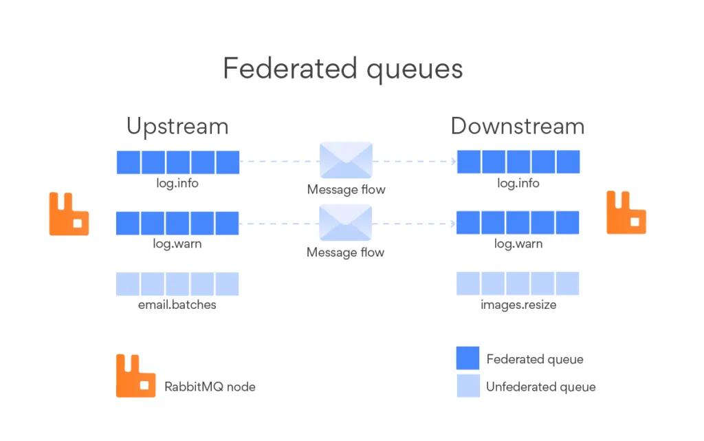 RabbitMQ federated queues
