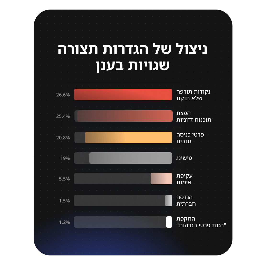 תרשים המציג מקורות לניצול הגדרות תצורה שגויות בענן, כאשר נקודות תורפה שלא תוקנו מובילות עם 26.6%.