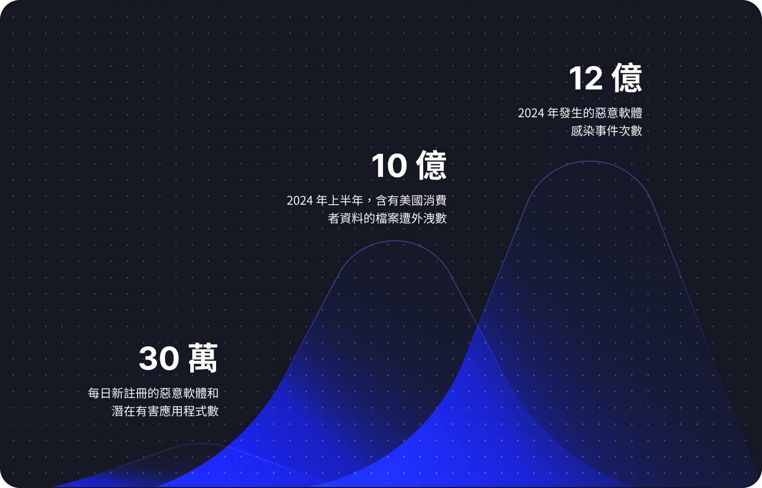 顯示網路安全趨勢和統計資料的圖表。