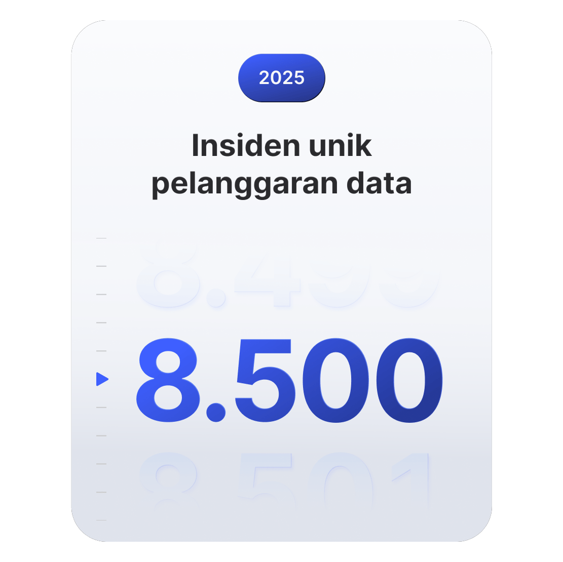 Grafik menunjukkan bahwa 8.500 insiden kebocoran data global yang berbeda tercatat di 2025.