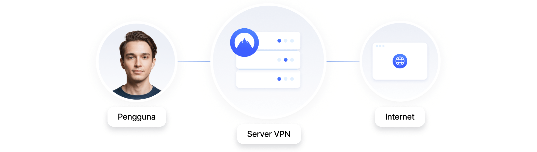 Diagram yang menunjukkan lalu lintas internet dialihkan melalui server NordVPN.