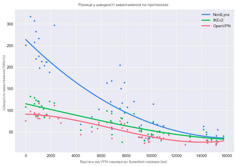 Download speed difference per protocol