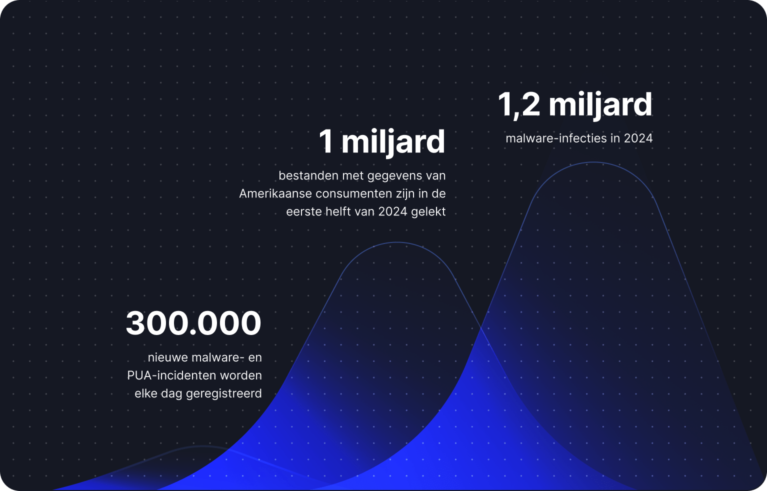 Een grafiek met trends en statistieken op het gebied van cybersecurity.