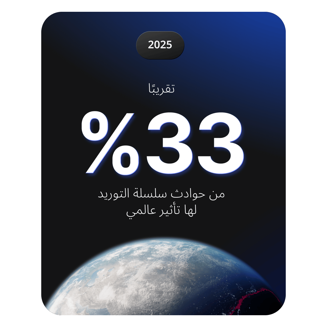 رسم بياني يوضح أن حوالي 33% من الحوادث السيبرانية في سلسلة التوريد لها تأثير عالمي.