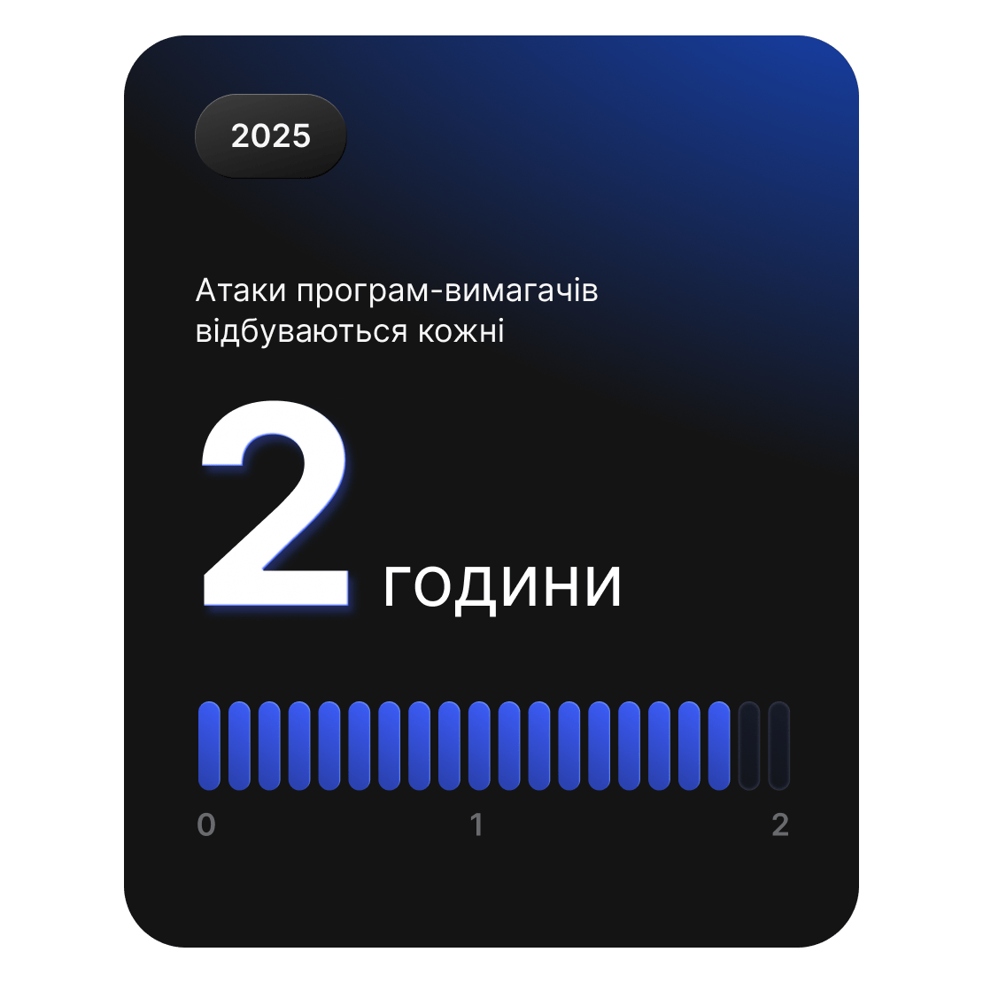 Статистична картка показує, що атаки з програмами-вимагачами відбуваються приблизно кожні дві години по всьому світу.