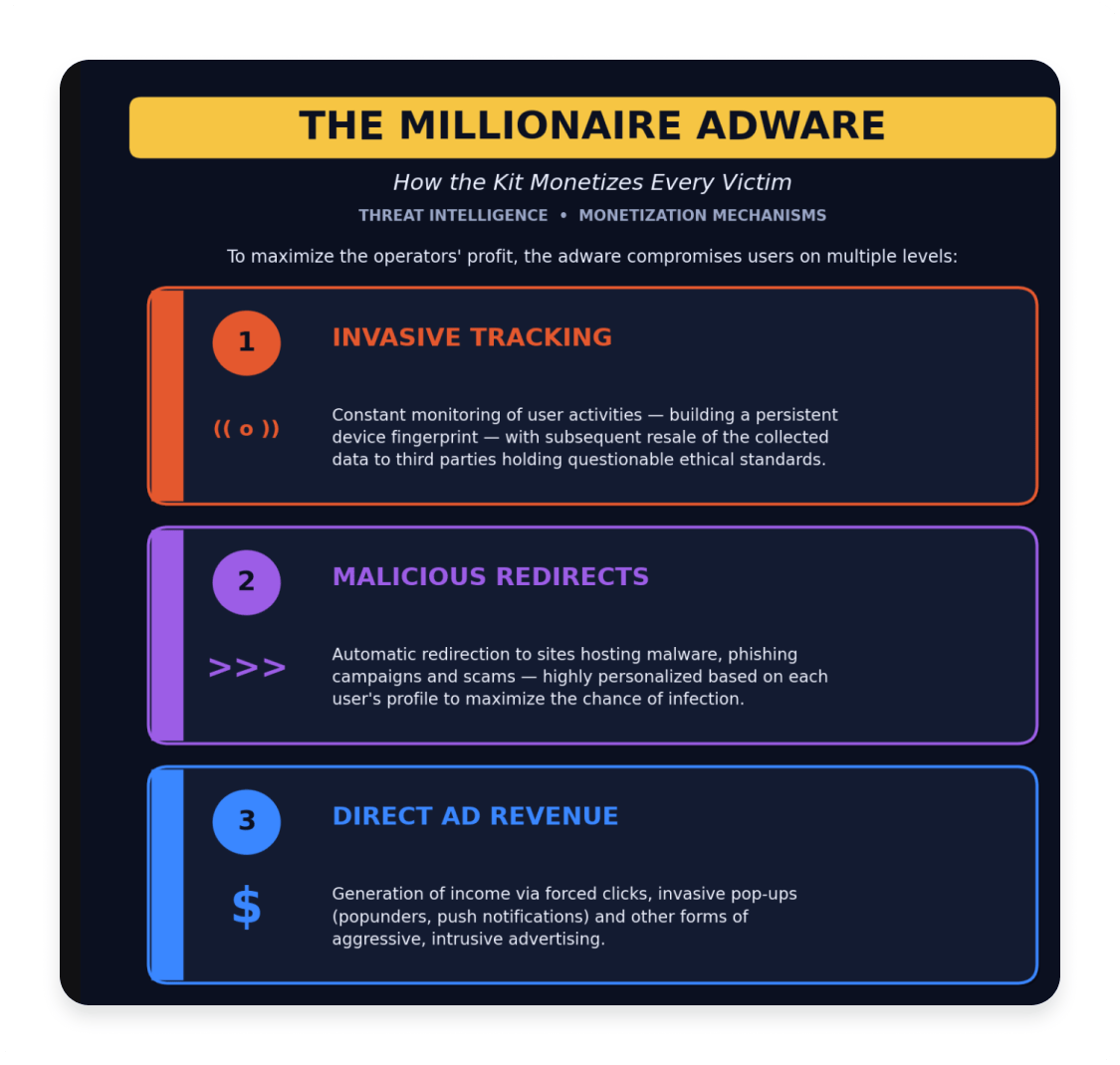 A screenshot showing Millionaire Adware revenue streams