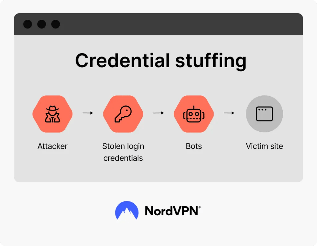 how credential stuffing works
