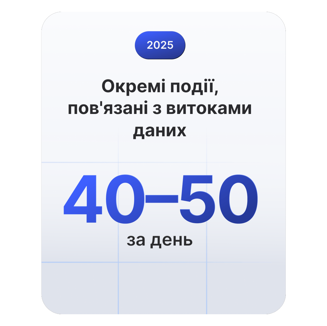 Статистична картка демонструє, що у 2025 р. у світі щодня відбувається 40–50 випадків витоків даних.