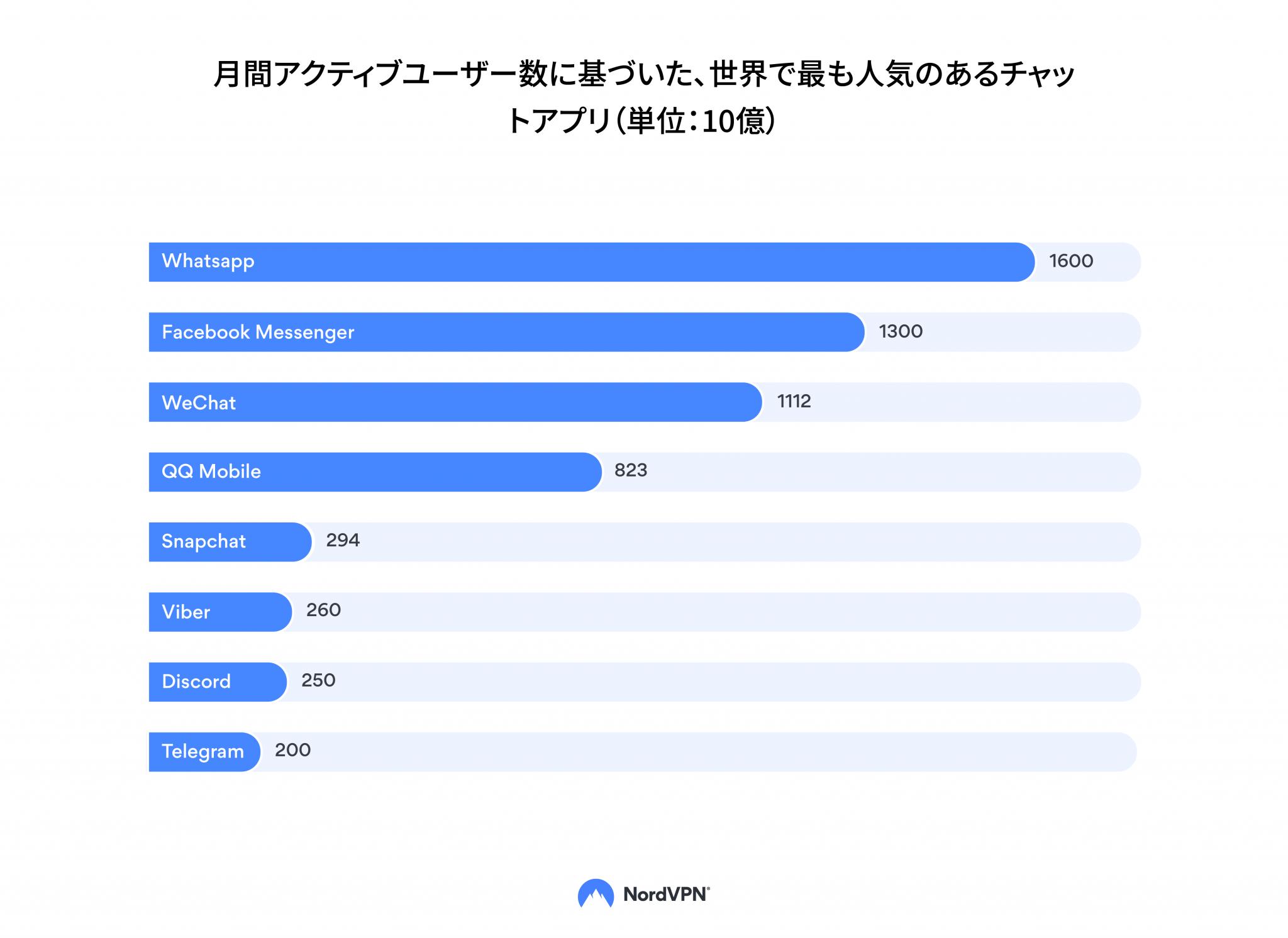 世界で最も人気のメッセージアプリ