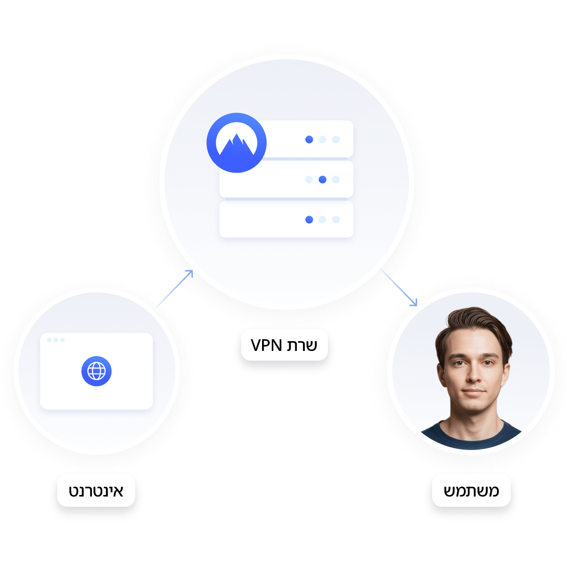 תרשים הממחיש כיצד משתמשים מתחברים לאינטרנט באמצעות שרת VPN המשמש כמתווך.