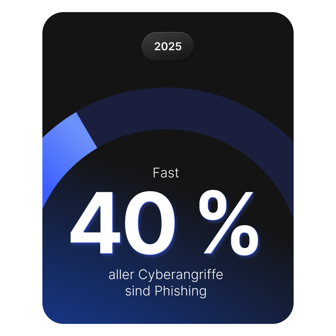 Eine Grafik, die zeigt, dass Phishing 2025 fast 40 % aller Cyberangriffe ausmacht.