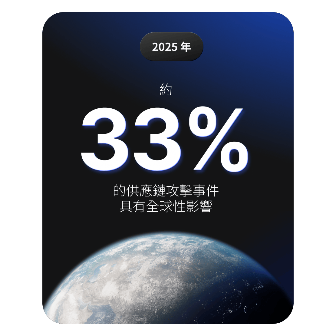 圖表顯示，大約 33% 的供應鏈網絡安全事件具有全球影響。