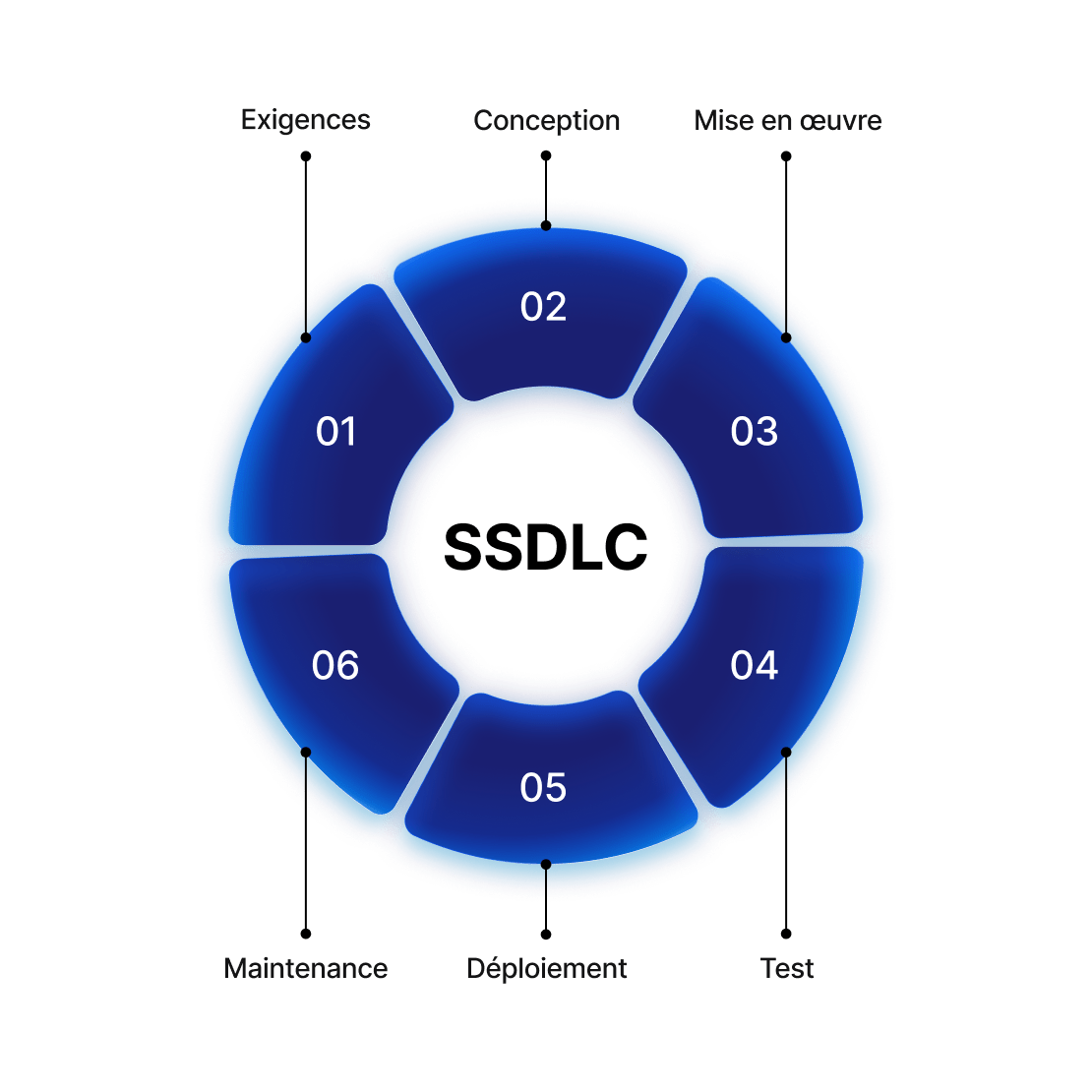 Représentation visuelle circulaire du cycle de vie sécurisé du développement logiciel avec les phases de développement.