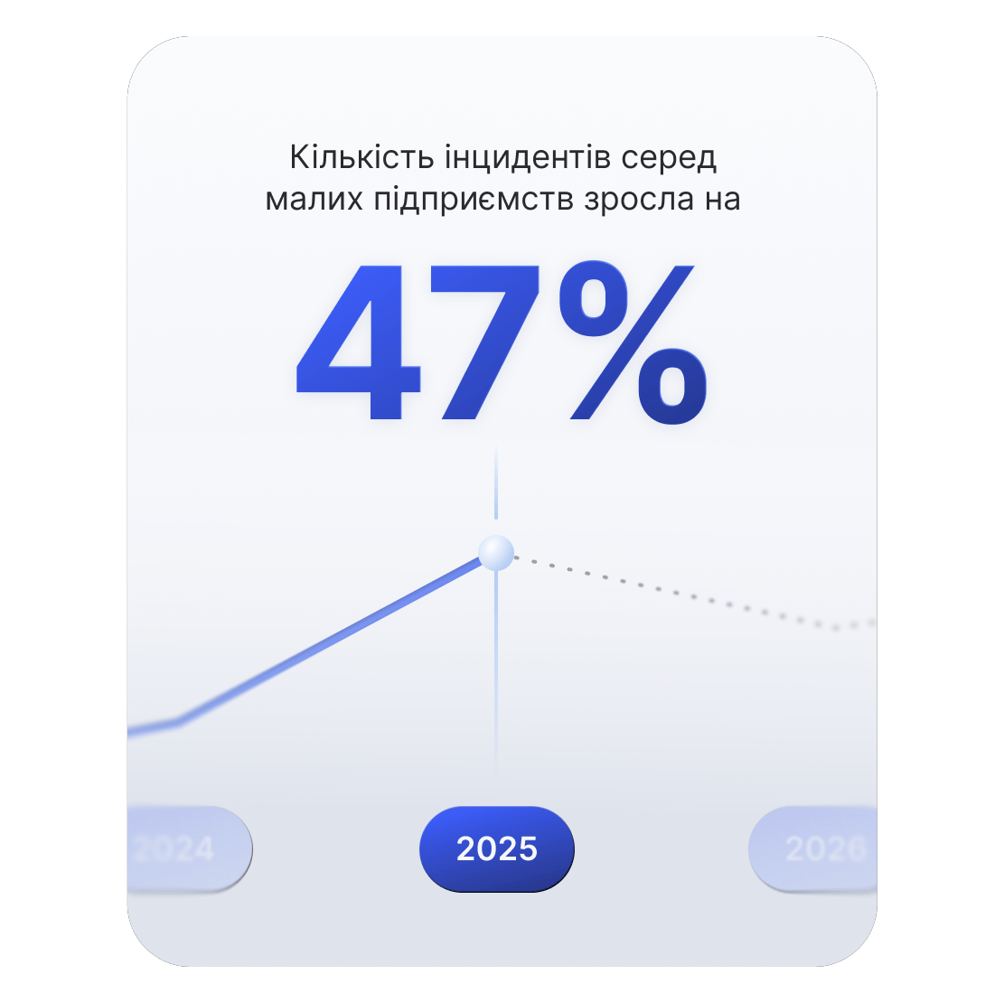 Графік із висхідною лінією показує, що кількість кіберінцидентів, які впливають на малий бізнес, зросла на 47%.