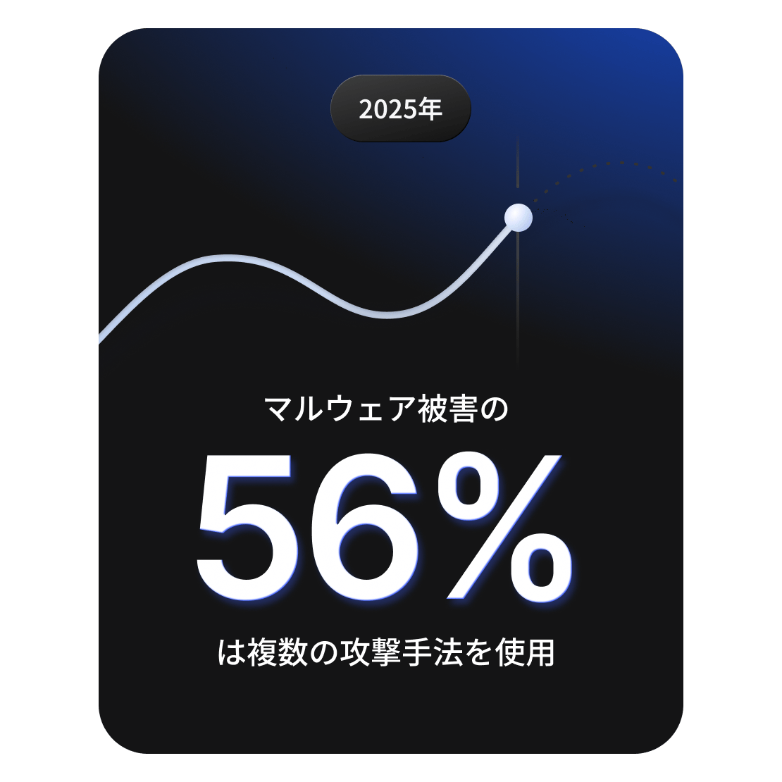 マルウェアインシデントの56%で、攻撃者が複数の攻撃手法を使用していることを示すグラフ。