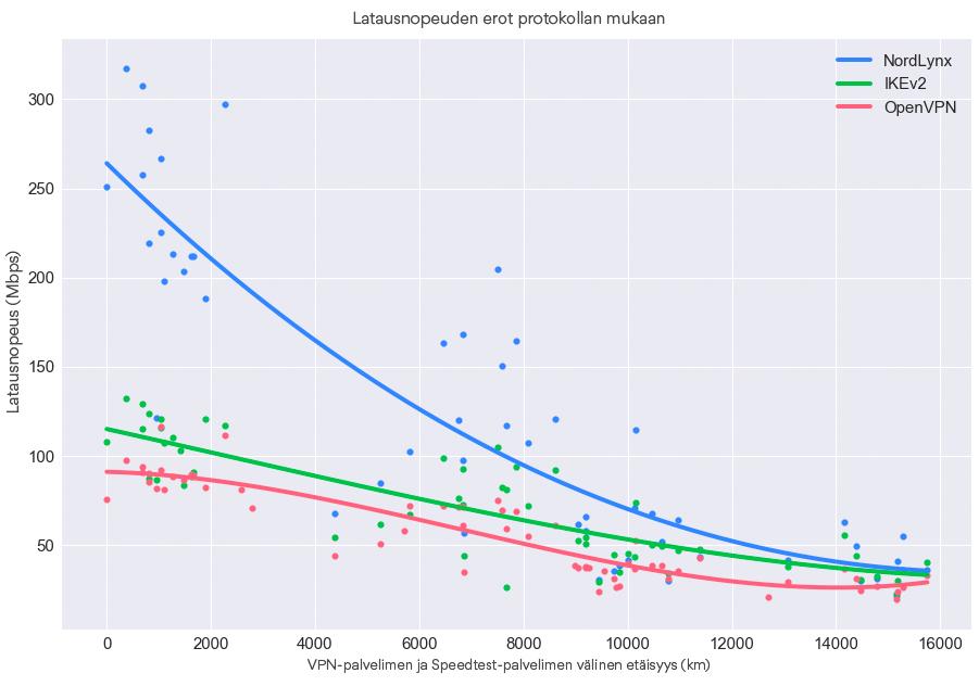 Lähetysnopeuden erot protokollan mukaan