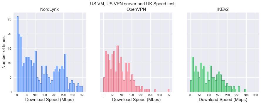 Download speeds from a US machine to a UK test server, by protocol.