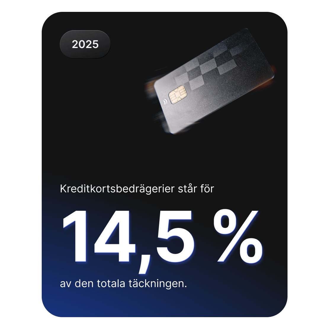 Bild med bankkort som visar att kortbedrägerier utgör 14,5% av alla cyberbrott.
