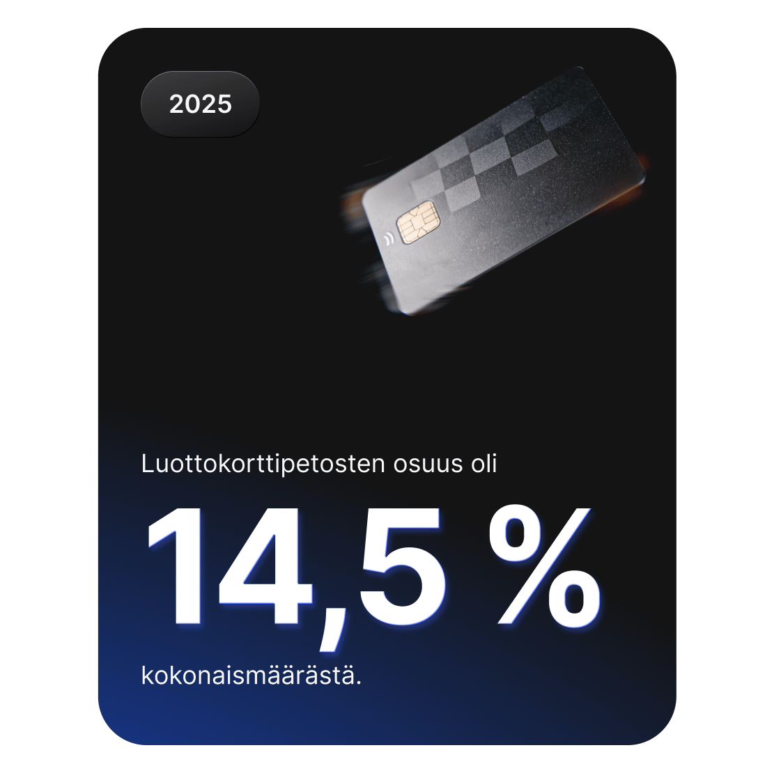 Luottokortteja käsittelevästä kuvasta näkyy, että luottokorttipetosten osuus kyberrikollisuudesta on 14,5 %.