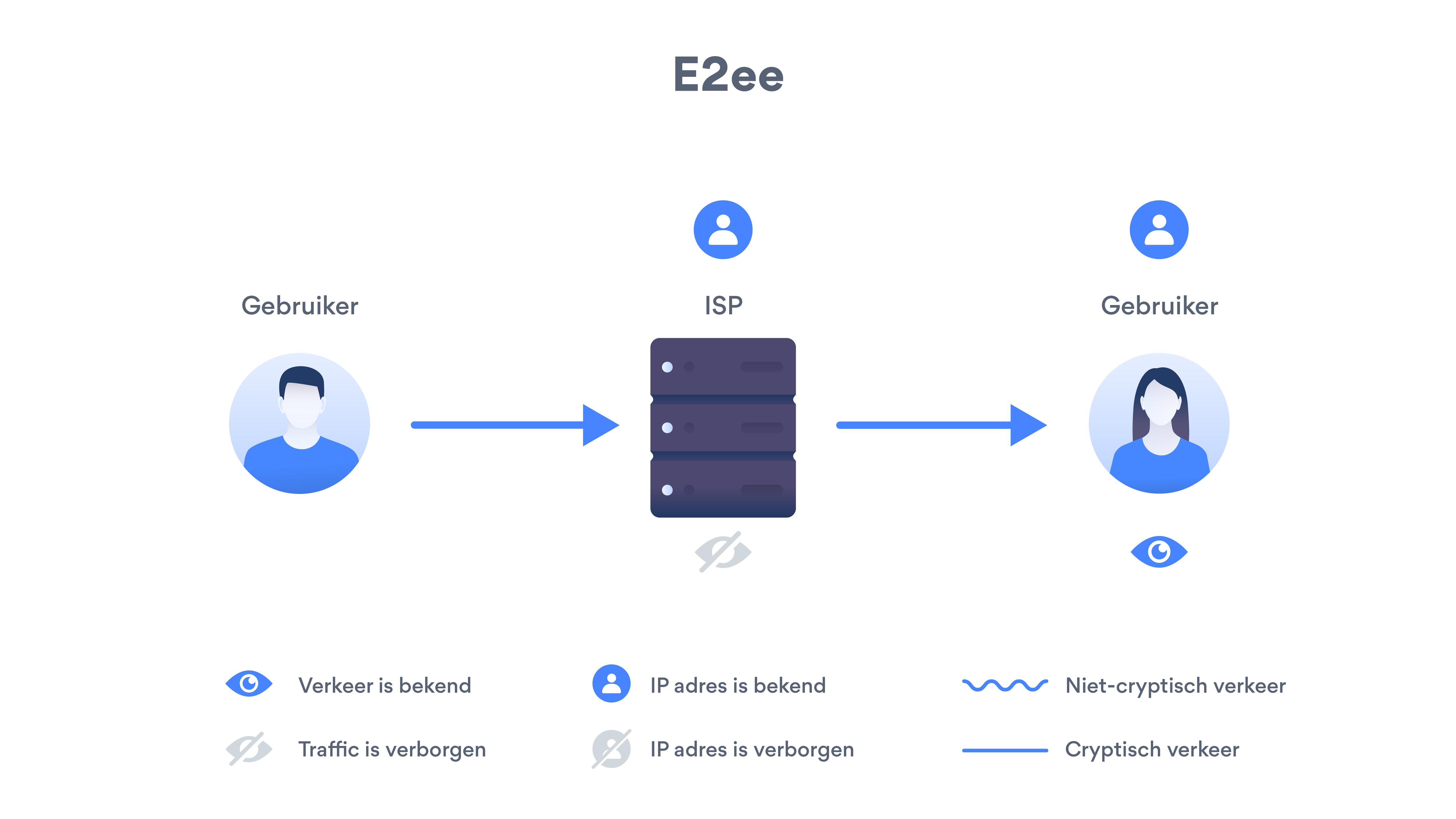 end to end encryptie