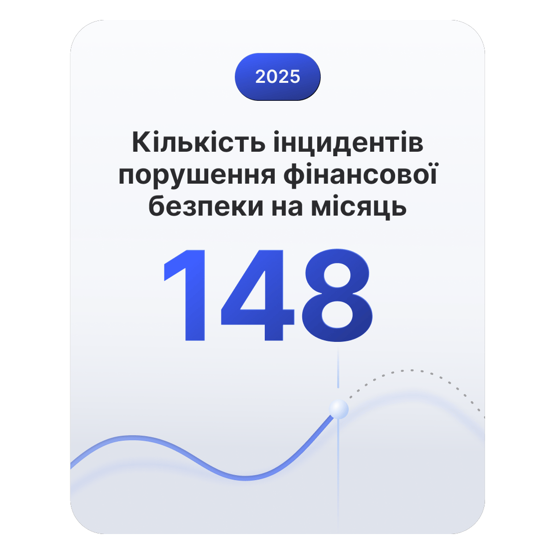 Лінійний графік показує, що у фінансовому секторі в середньому відбувається близько 148 випадків витоків даних на місяць.