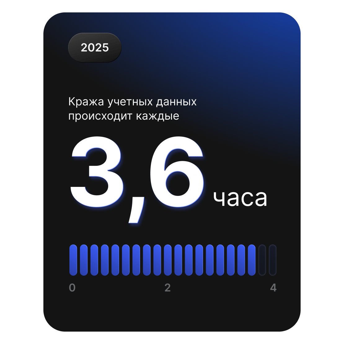 Карточка показывает, что в 2025 г. атаки с целью кражи учетных данных происходили примерно каждые 3,6 часа по всему миру.