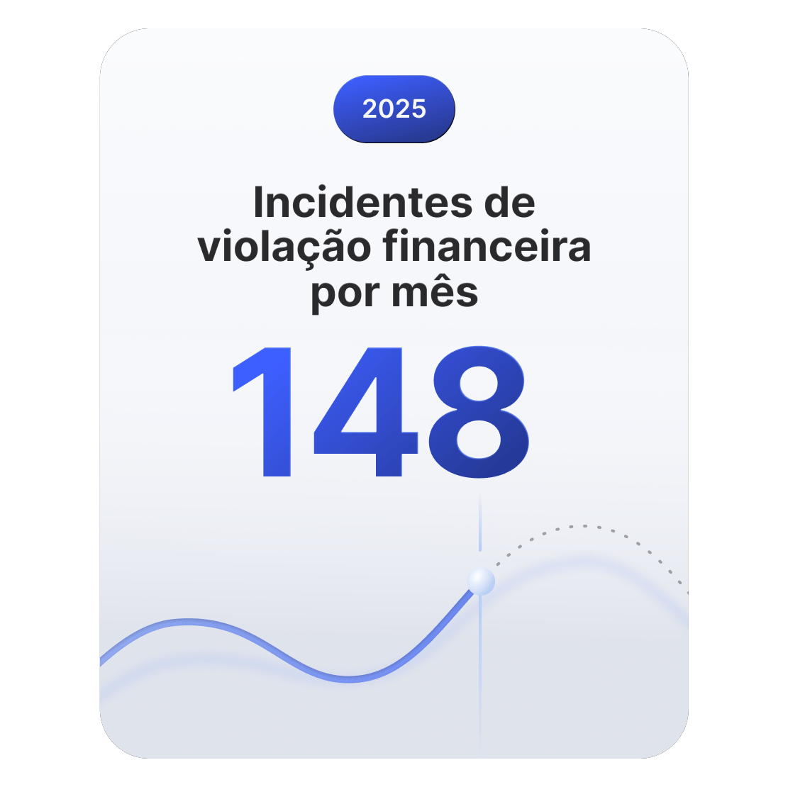 Gráfico de linhas que mostra que o setor financeiro sofre, em média, cerca de 148 incidentes de violação por mês.